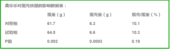 禽乐乐对蛋壳影响