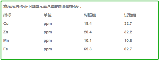 禽乐乐对蛋壳微量元素的影响